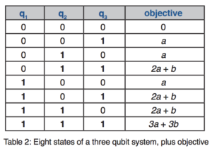 table showing qubit states